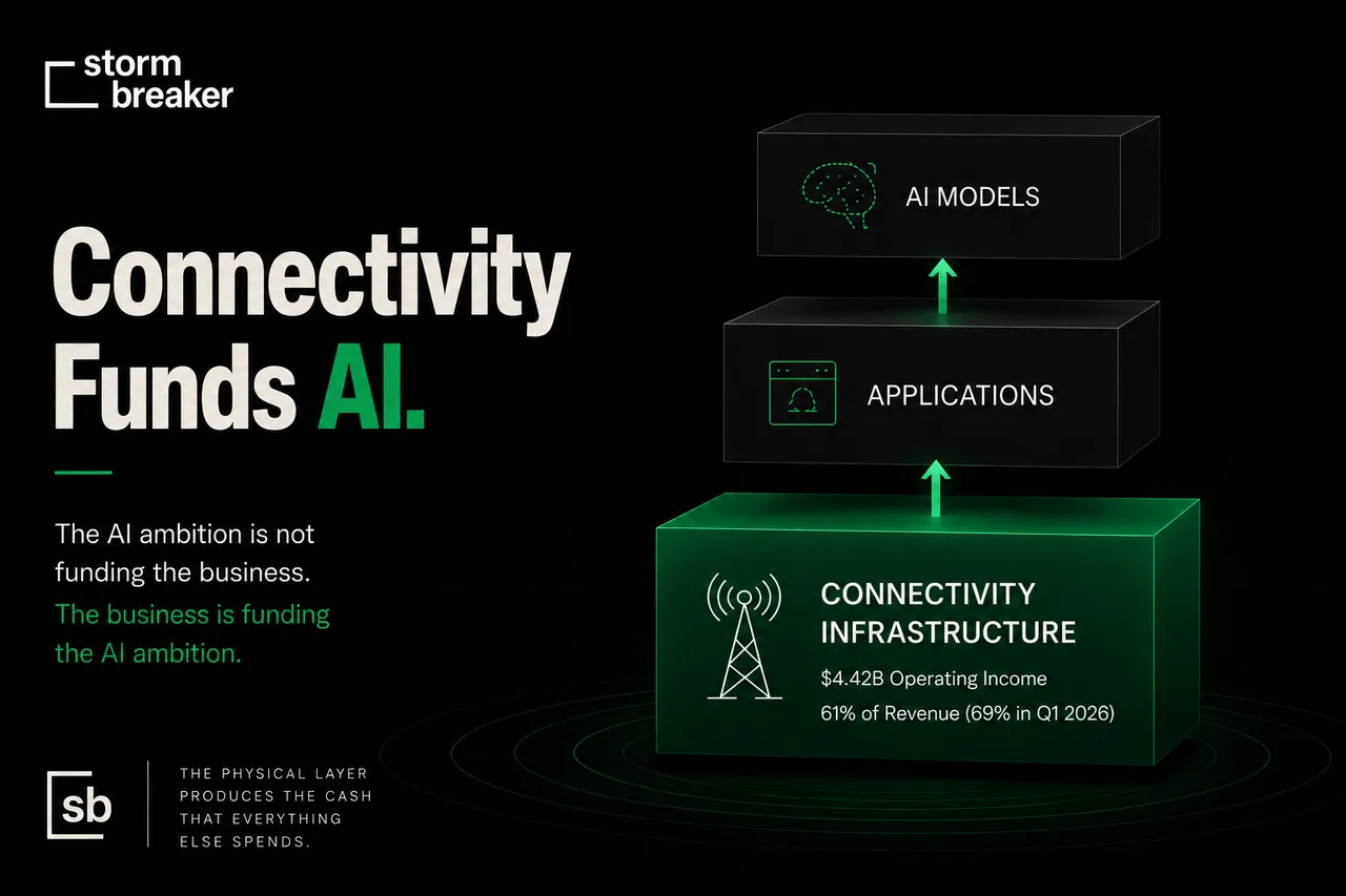 Connectivity Funds AI. The AI ambition is not funding the business; the business is funding the AI ambition. Connectivity infrastructure produces $4.42B operating income, 61% of revenue and 69% in Q1 2026, the physical layer that funds applications and AI models above it.