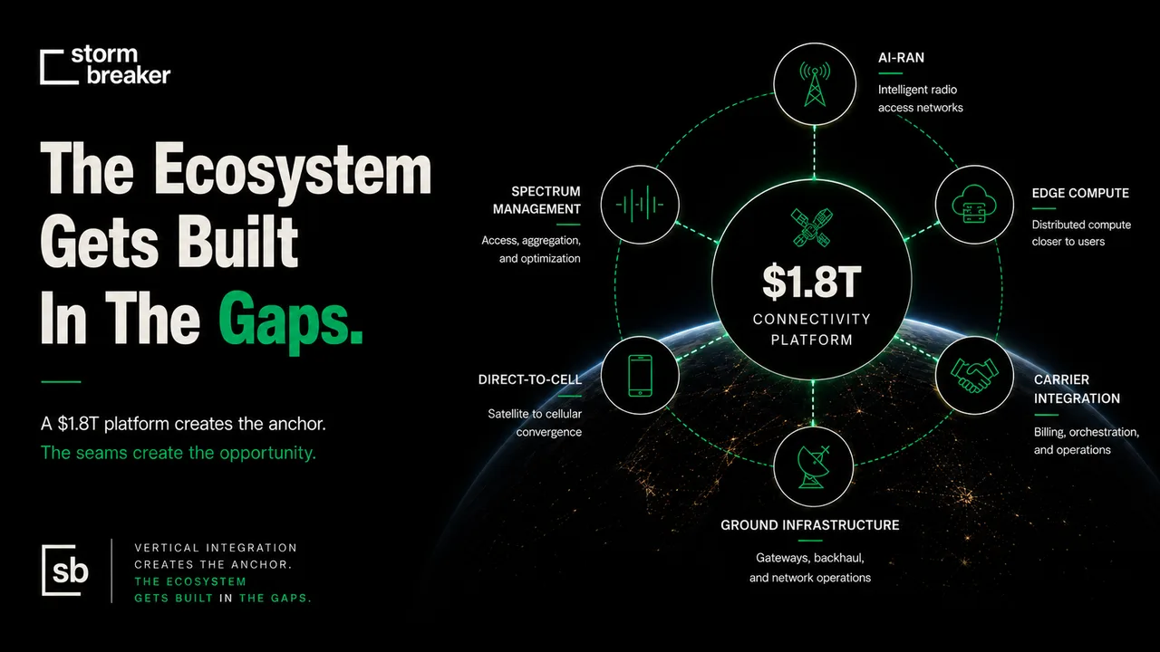 The Ecosystem Gets Built in the Gaps. A $1.8T connectivity platform creates the anchor; the seams create the opportunity across AI-RAN, edge compute, carrier integration, ground infrastructure, direct-to-cell, and spectrum management.