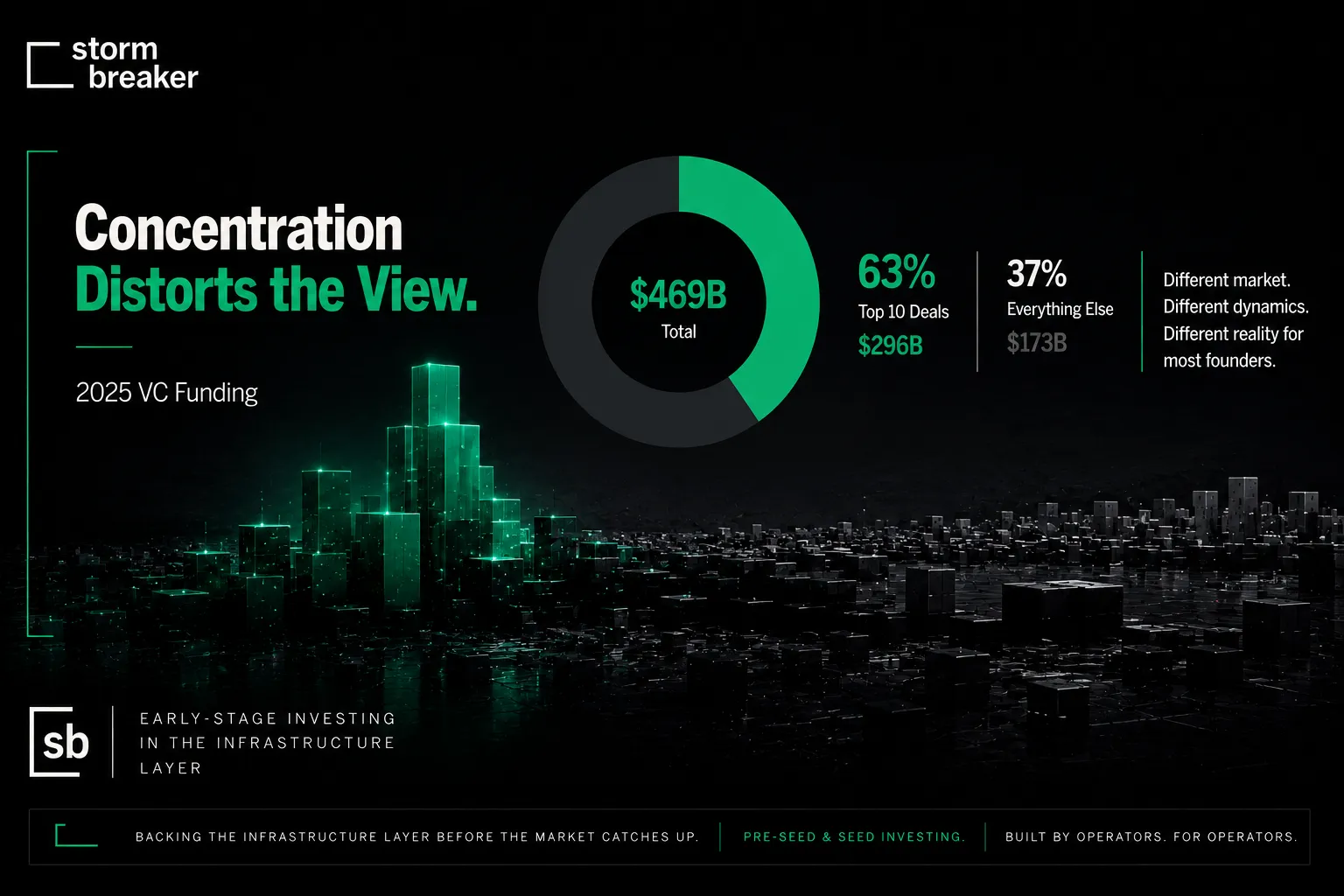Concentration distorts the view. 2025 VC funding: $469B total, with 63% ($296B) in the top 10 deals and 37% ($173B) for everything else. Different market. Different dynamics. Different reality for most founders.