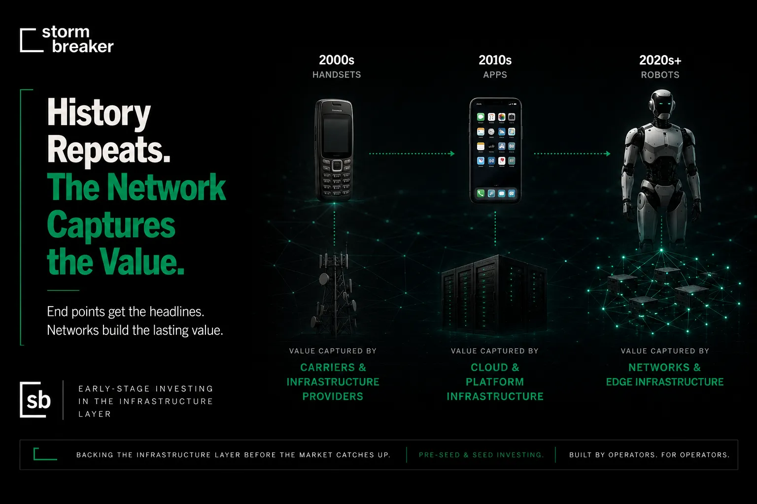 History repeats. The network captures the value. 2000s handsets - value captured by carriers and infrastructure providers. 2010s apps - value captured by cloud and platform infrastructure. 2020s and beyond, robots - value captured by networks and edge infrastructure.